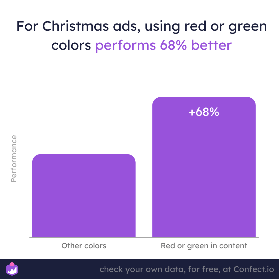 How to pick the best colors for Christmas content Confect.io